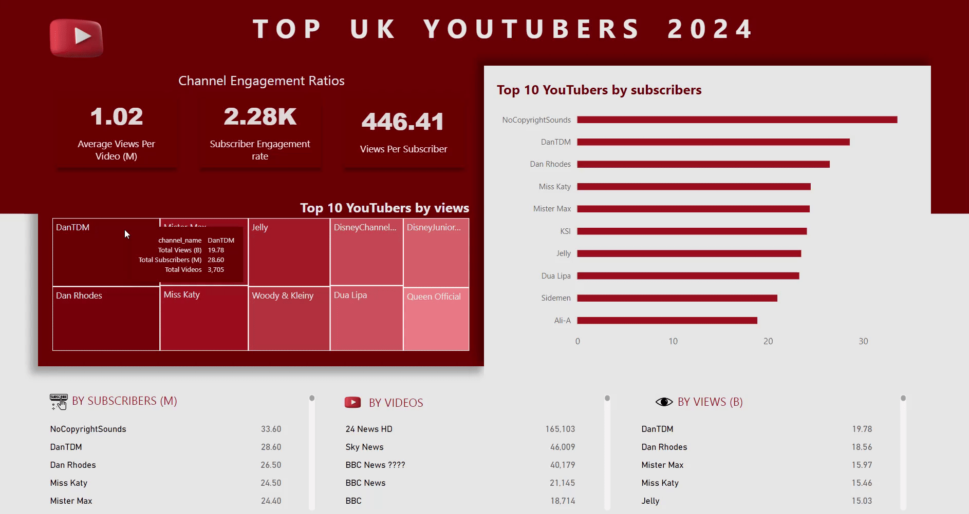 Top UK Youtubers 2024 Dashboard GIF
